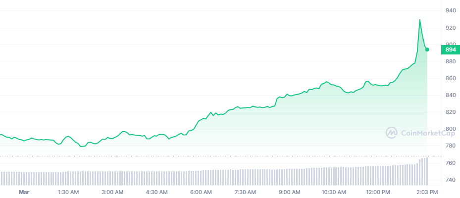 Aave MKR price today, AMKR to USD live price, marketcap and chart | CoinMarketCap