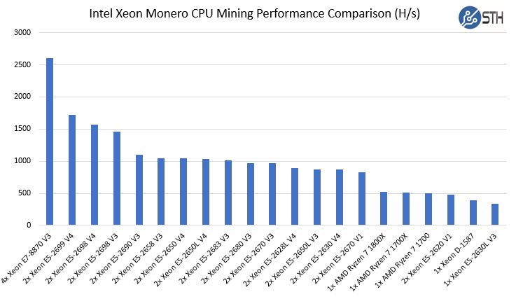 Monero Mining Performance | ServeTheHome Forums