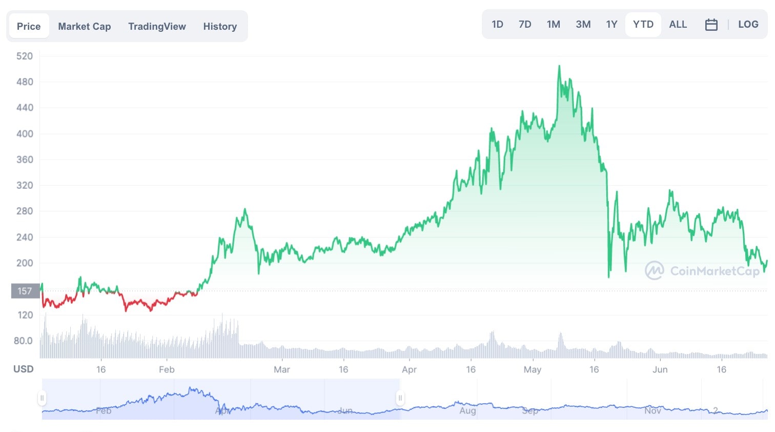 Monero price - Live value & realtime XMR/EUR price | BLOX