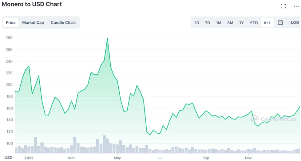 Monero price today, XMR to USD live price, marketcap and chart | CoinMarketCap