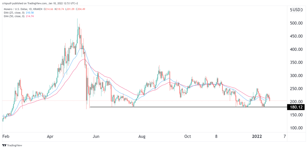 Monero Price (XMR INR) | Monero Price in India Today & News (7th March ) - Gadgets 