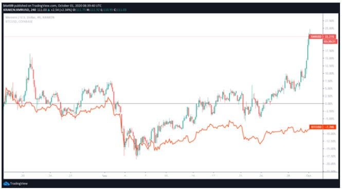 XMR/USD Dynamics: Real-time Monero Conversion | Bitsgap