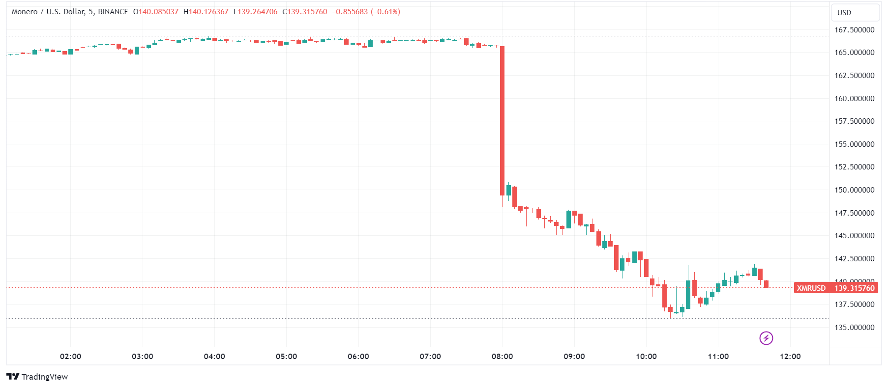 Exchange Monero (XMR) to Cash USD  where is the best exchange rate?