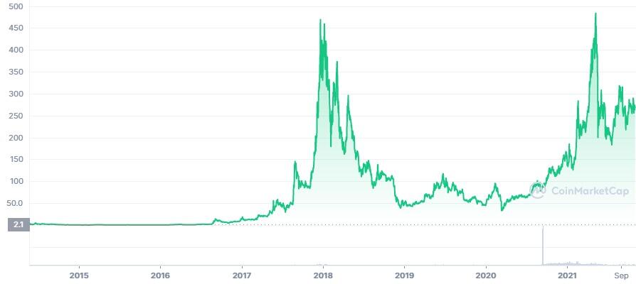 Convert 1 XMR to USD - Monero price in USD | CoinCodex