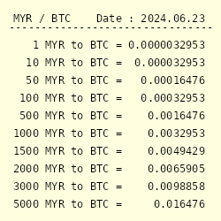 Bitcoin to Malaysian Ringgit Exchange Rate Chart | Xe