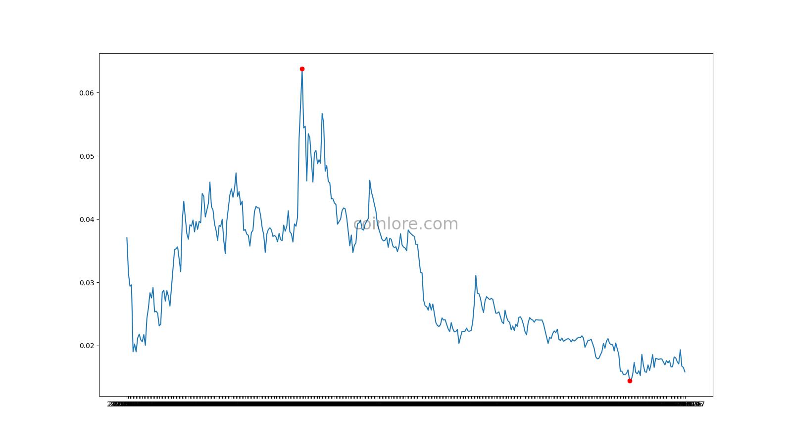 NAGA Price Today - NGC Price Chart & Market Cap | CoinCodex