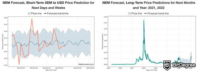 NEM (XEM) Price Prediction , , , 