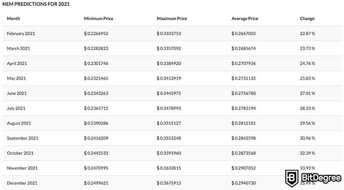 NEM (XEM) Price Prediction , , , & 