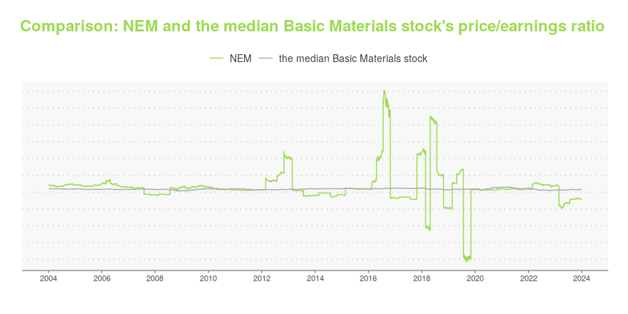 Newmont - NEM - Stock Price Today - Zacks