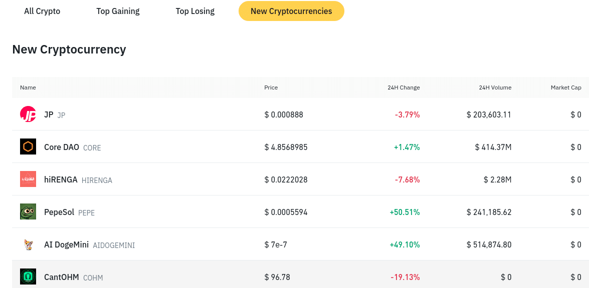 New Cryptocurrencies Listed Today And This Week | CoinMarketCap