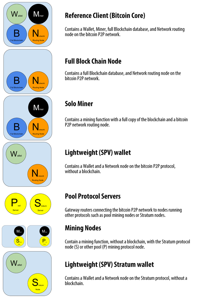 What are the Types of Nodes in Blockchain? - Utimaco