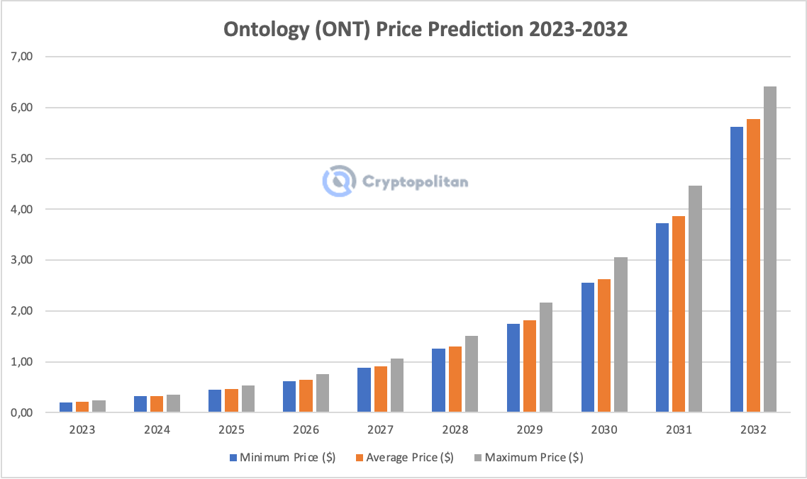 Ontology Price Prediction - ONT Forecast - CoinJournal