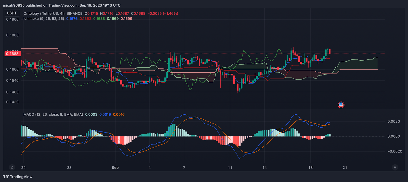 Ontology Price (ONT), Market Cap, Price Today & Chart History - Blockworks