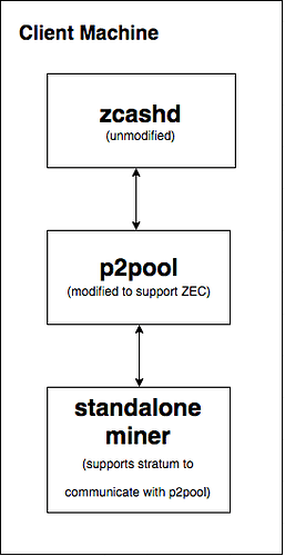 ecobt.ru Litecoin & Dogecoin Merge Mining on P2Pool