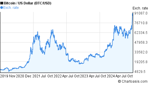 Bitcoin Price Chart and Tables | Finance Reference