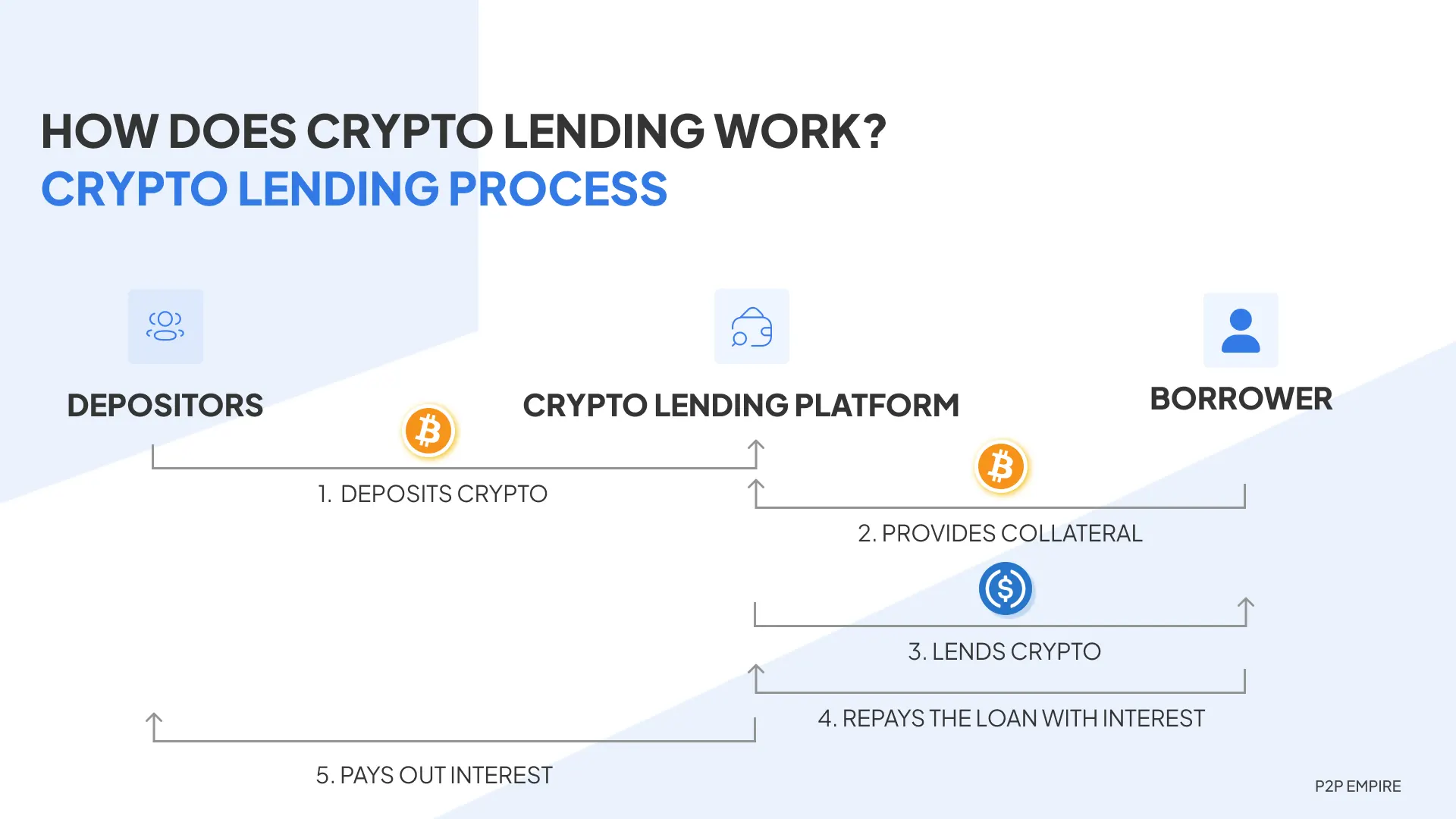 Crypto Peer To Peer Lending | Peer To Peer Lending Blockchain Platform