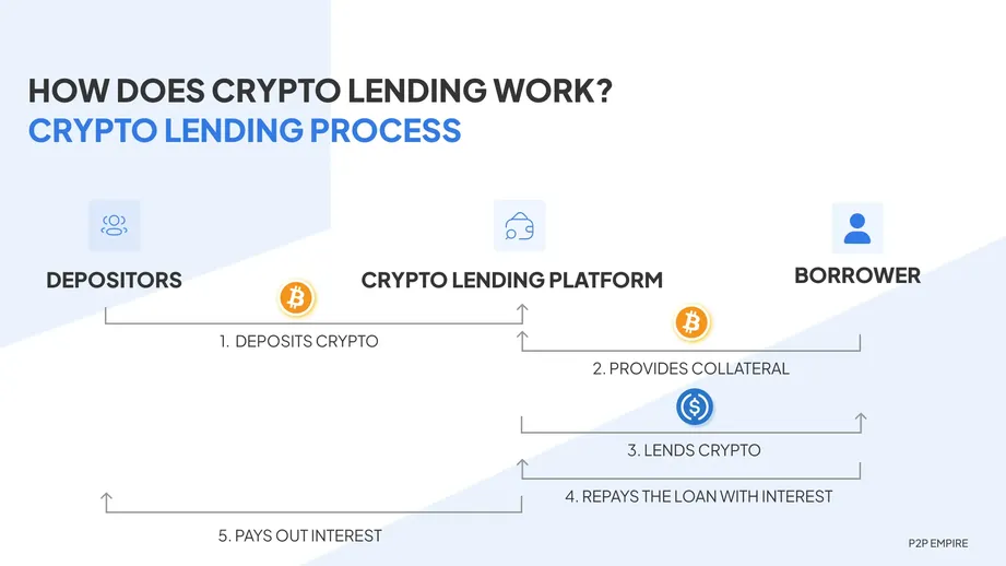 Crypto Peer To Peer Lending | Peer To Peer Lending Blockchain Platform