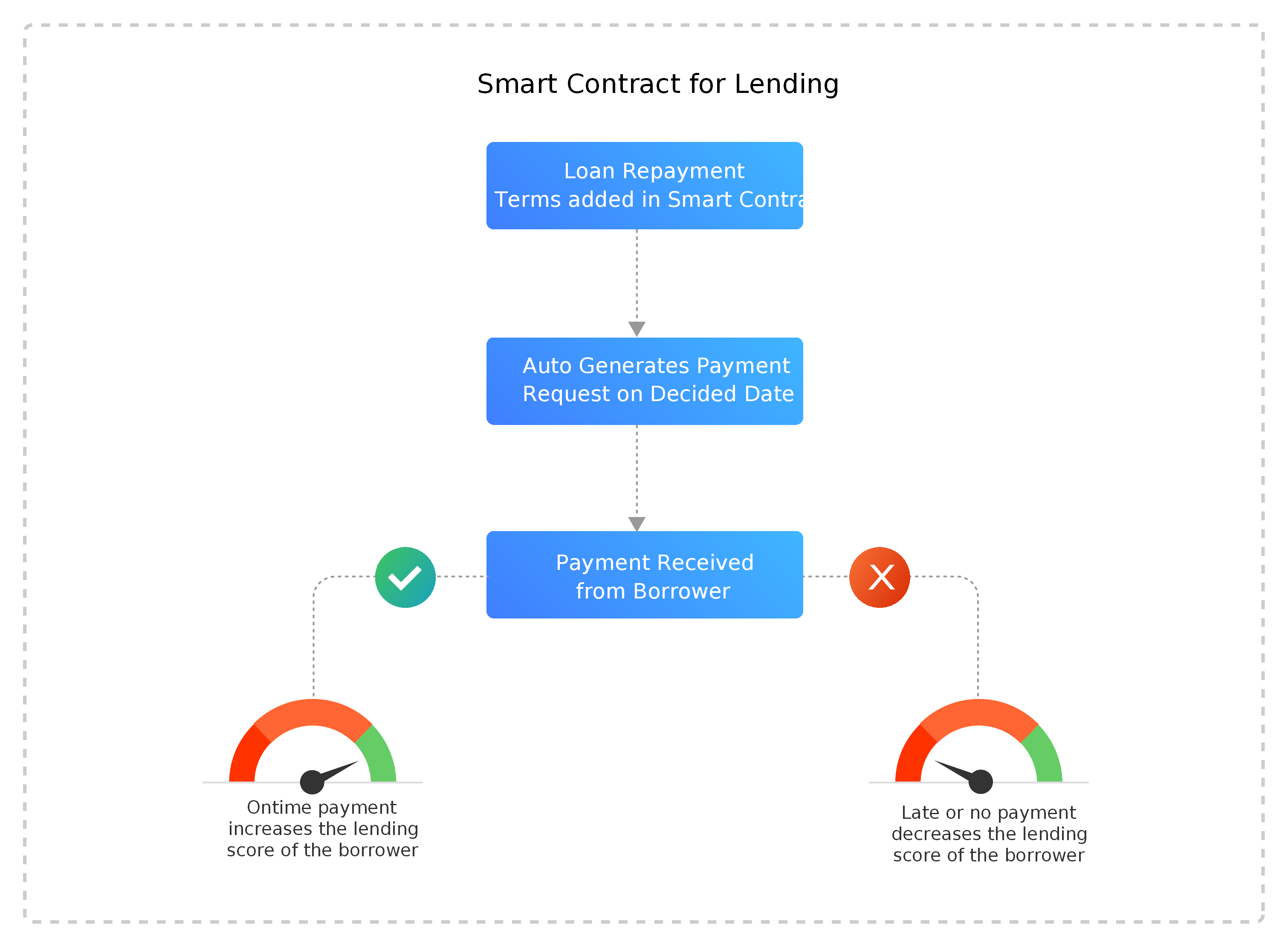 (PDF) P2P Lending System on Blockchain | Jagruti wagh - ecobt.ru