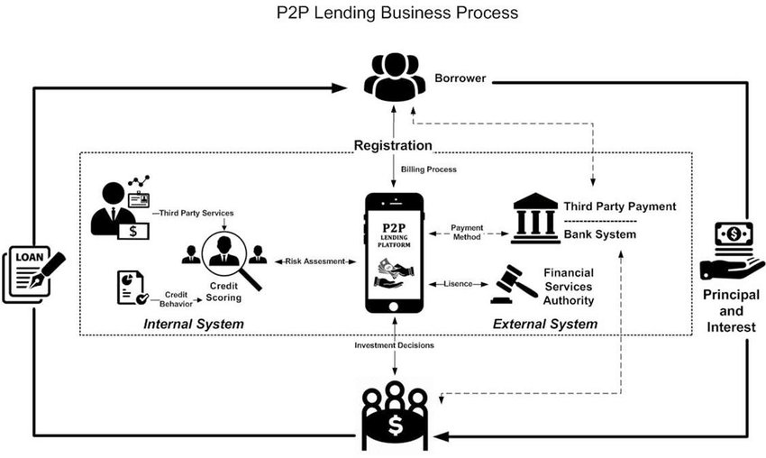 P2P Lending Software Development | P2P Lending Platform