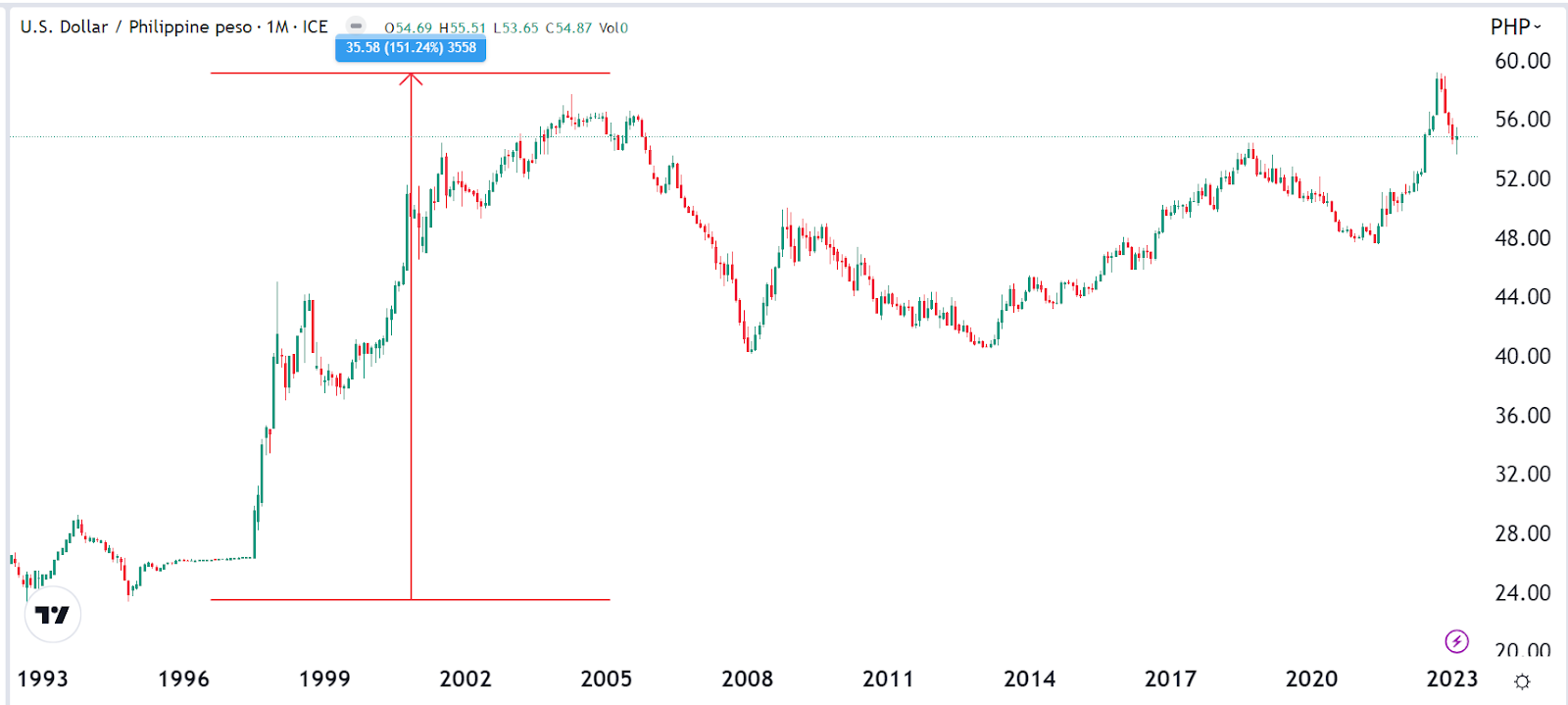 Philippine Peso - Quote - Chart - Historical Data - News