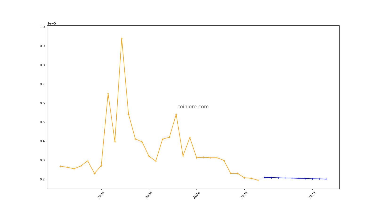 Pigeoncoin Pgn Price USD today, Chart, News, Prediction