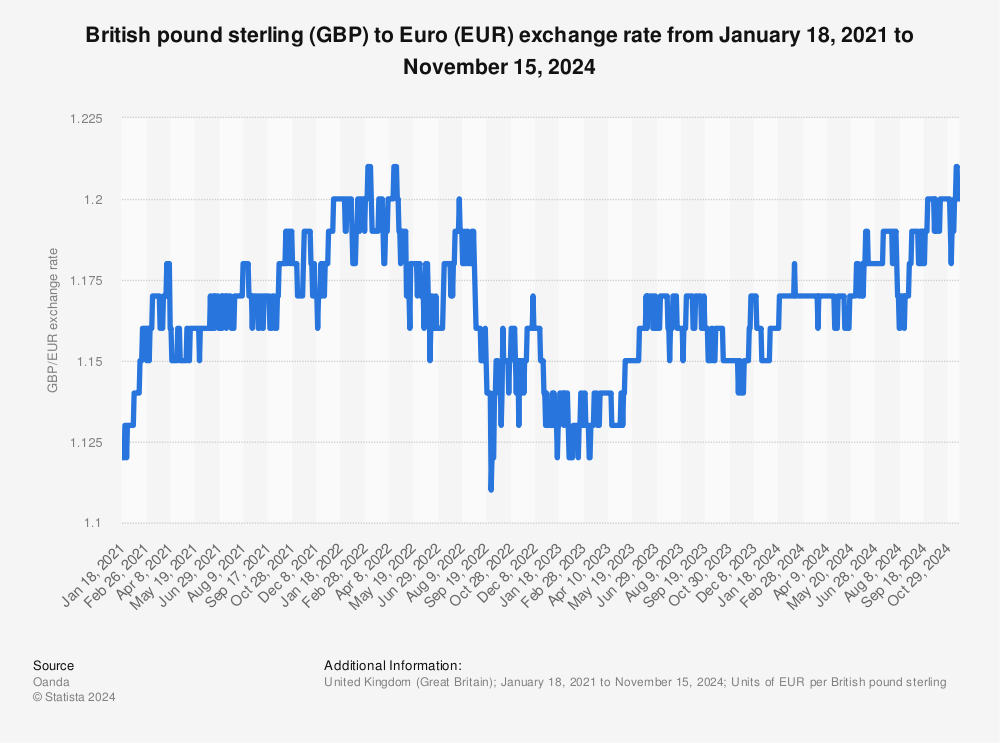 GBP to Euro Exchange | Ramsdens Currency | Great Rates & No Commission