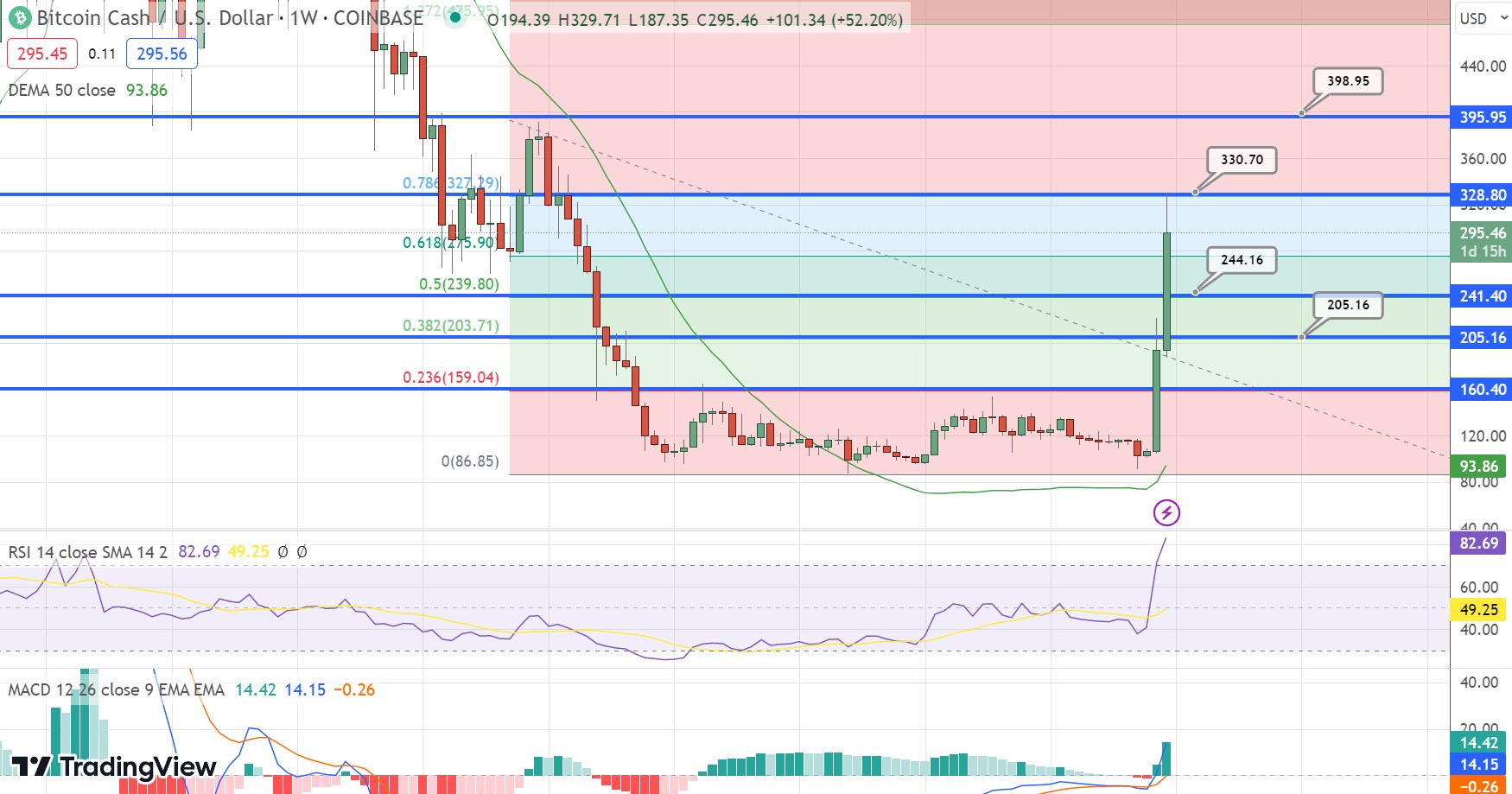 Bitcoin Cash Price Prediction