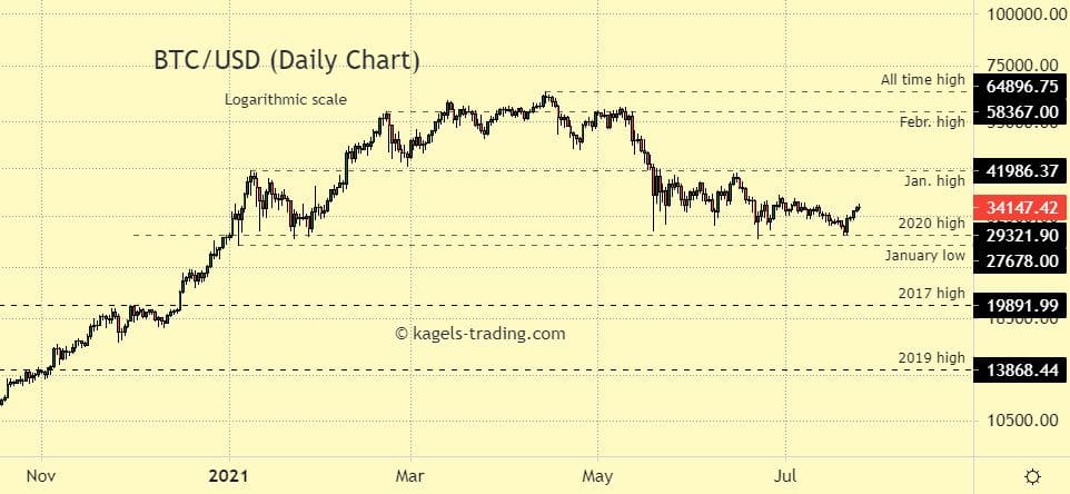 Bitcoin (BTC) Price Prediction - 