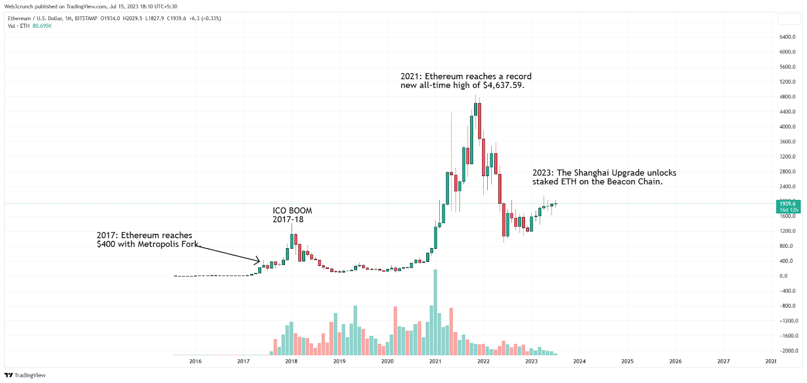 Ethereum price today, ETH to USD live price, marketcap and chart | CoinMarketCap