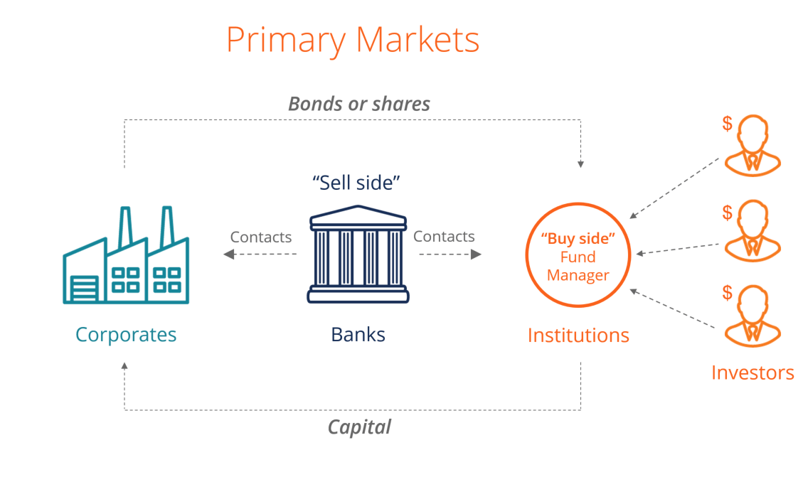 Difference between Primary market and secondary market