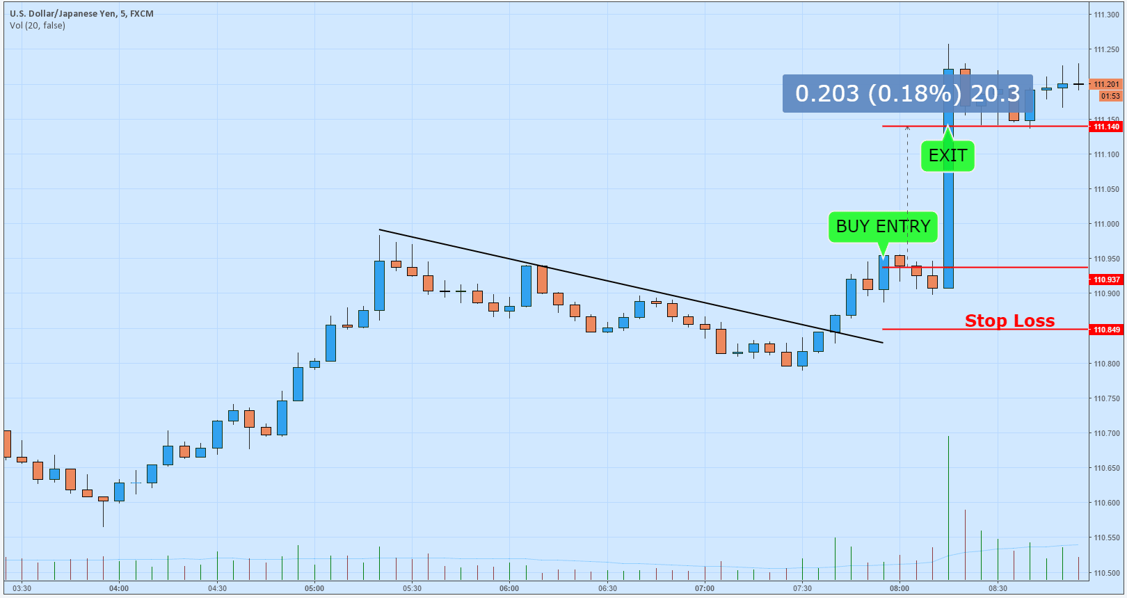 Proven 5-Minute Scalping Strategy - With PDF - Forex Dominant