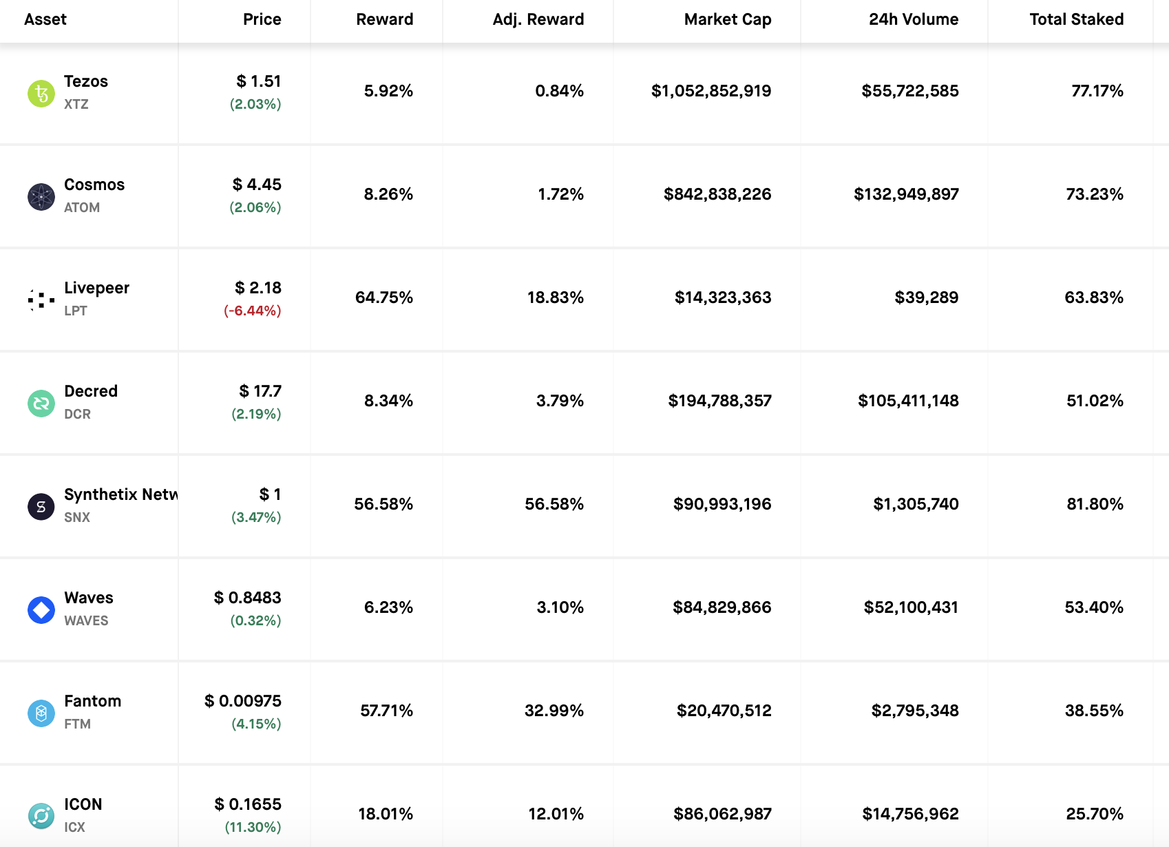 10 Best Crypto for Staking (Highest Real Reward Rates) | CoinLedger