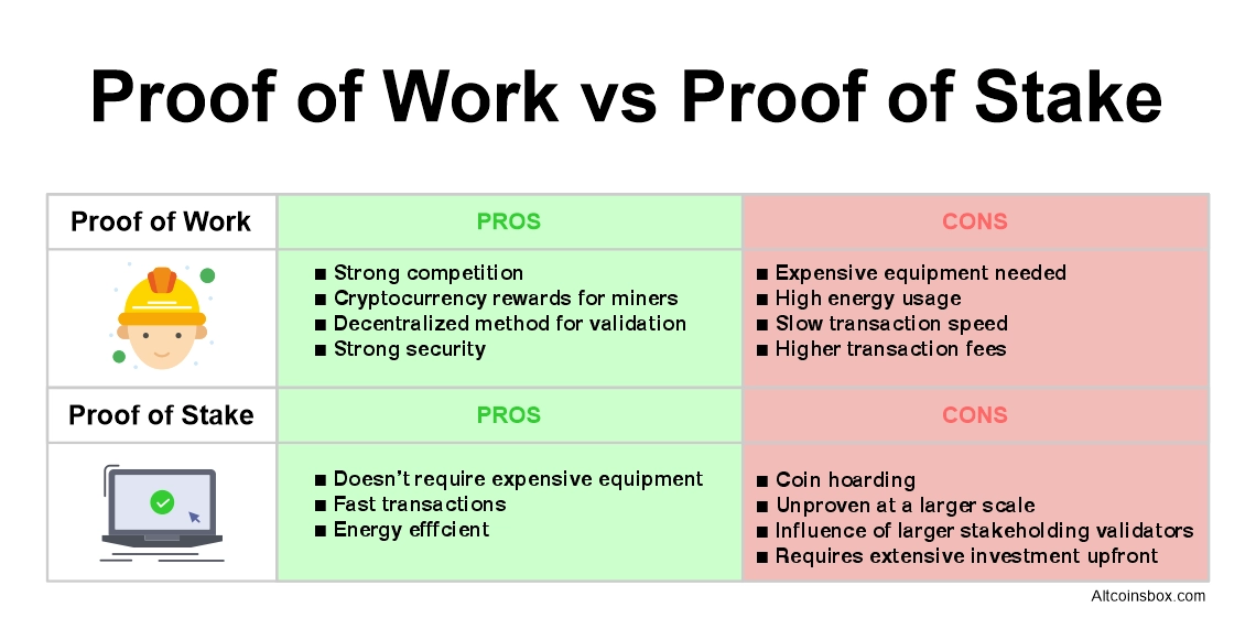 Understanding Proof of Work vs Proof of Stake vs Proof of Authority