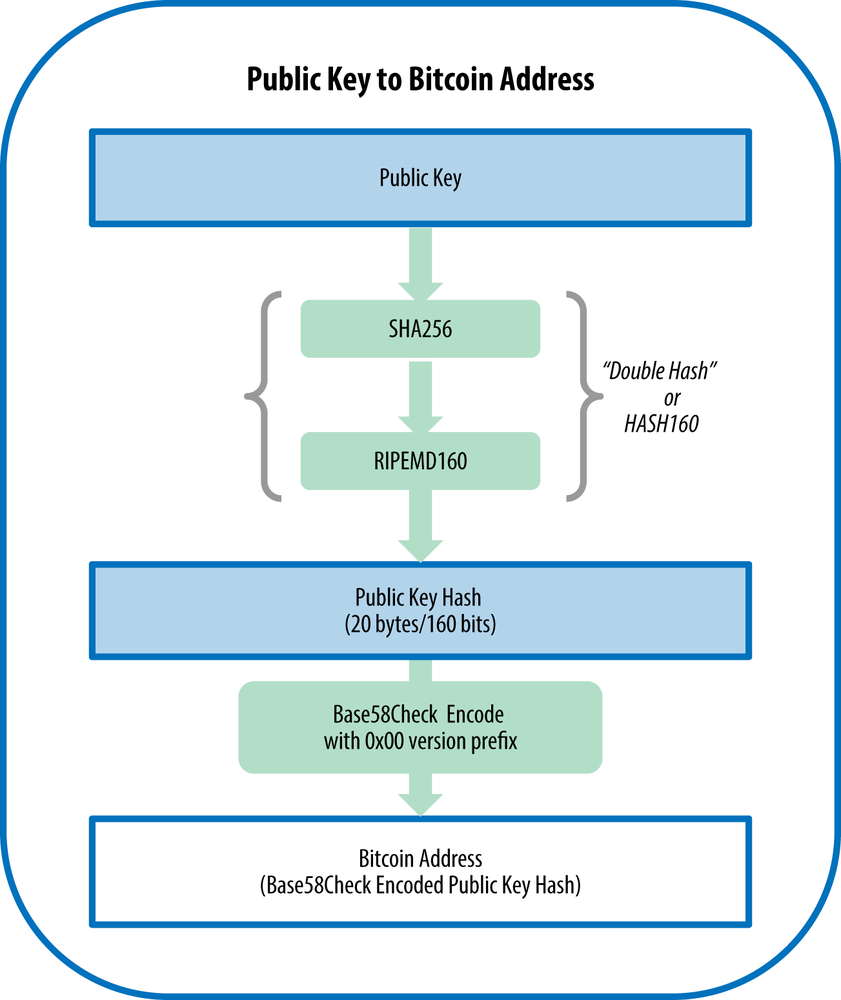 How Are Bitcoin Wallet Addresses Generated?