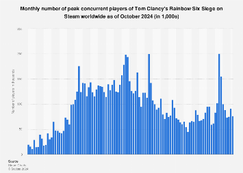 Tom Clancy's Rainbow Six Siege Player Count - Steam Charts