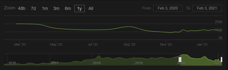 Rainbow Six Siege Player Count And Statistics - Player Counter % %