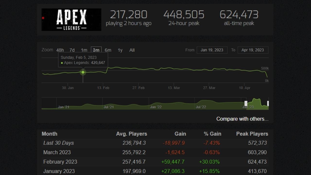Tom Clancy's Rainbow Six Siege Player Count - Steam Charts