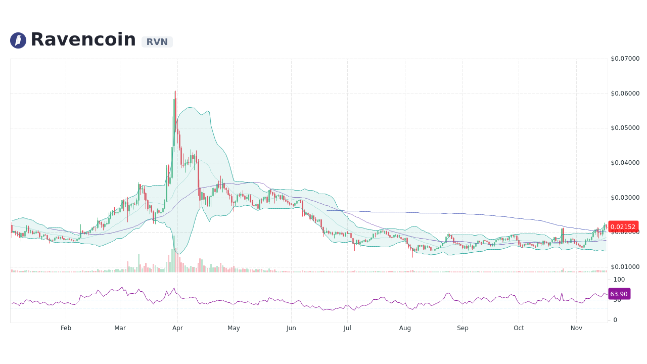 Ravencoin price today, RVN to USD live price, marketcap and chart | CoinMarketCap