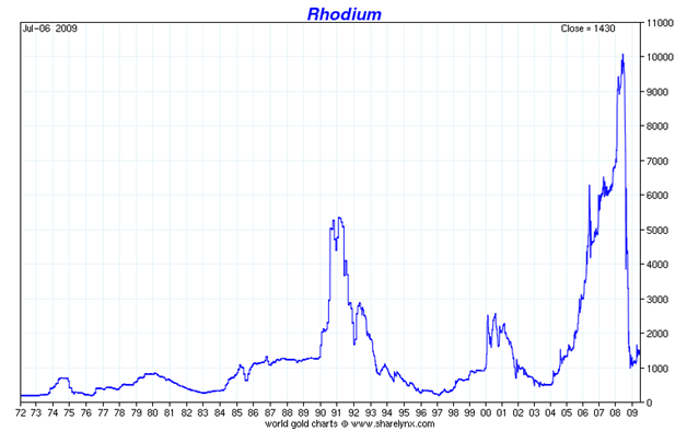 Rhodium Market Price - Current Scrap Prices