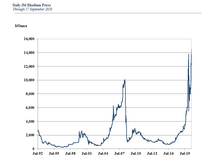 Clean-air legislation fuels breathtaking rally in rhodium