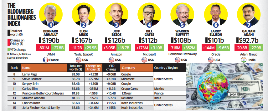 Gautam Adani adds $10 bn in net worth in 7 days; jumps 4 places in rich list - Hindustan Times