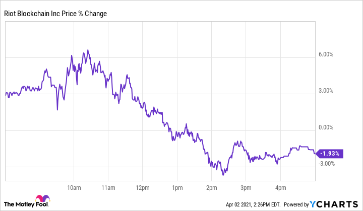 Riot Blockchain Stock Price Today, RIOT Stock Price Chart | CoinCodex