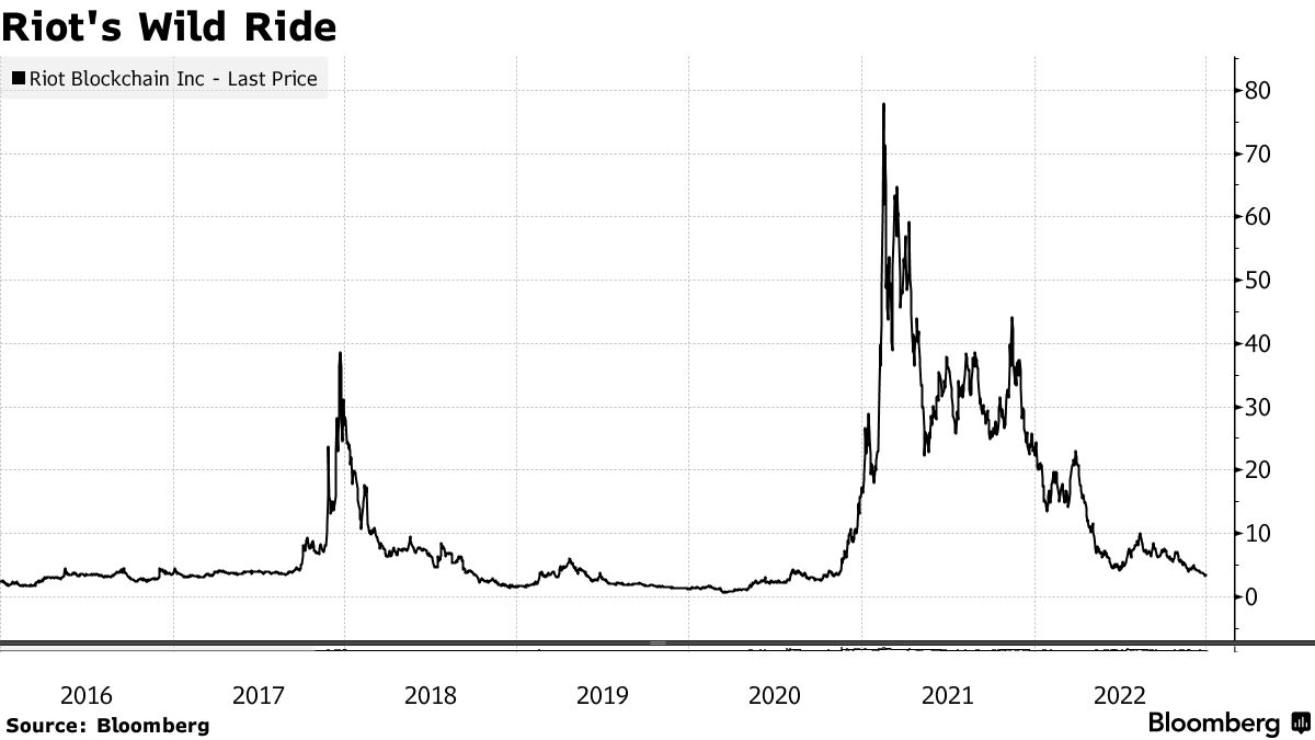 RIOT Intrinsic Valuation and Fundamental Analysis - Riot Blockchain Inc - Alpha Spread