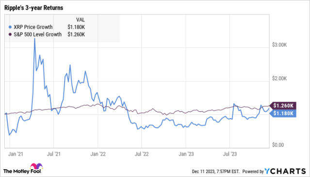 Ripple Price History | XRP INR Historical Data, Chart & News (8th March ) - Gadgets 