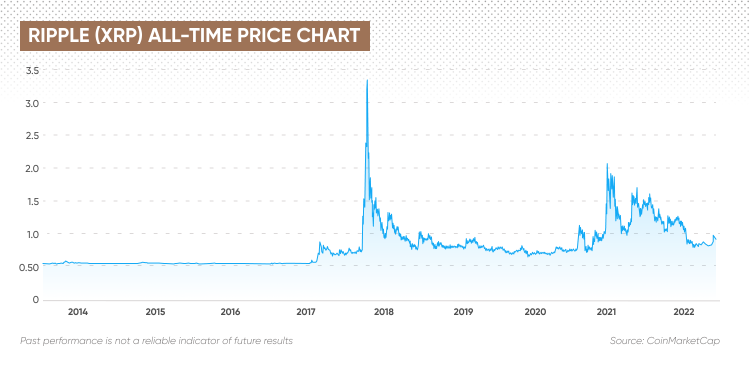 XRP price Mar 6, | Statista