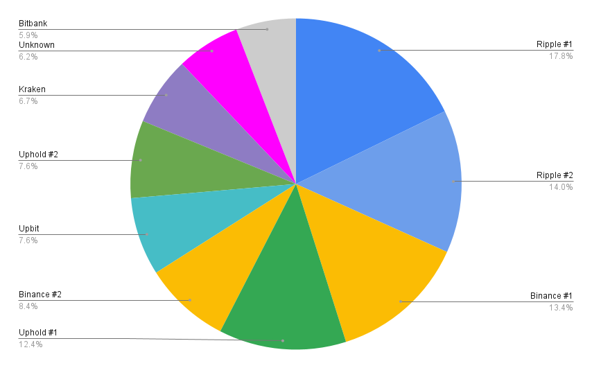 XRP Rich List Revealed: Meet Top Accounts Holding Billions and Millions