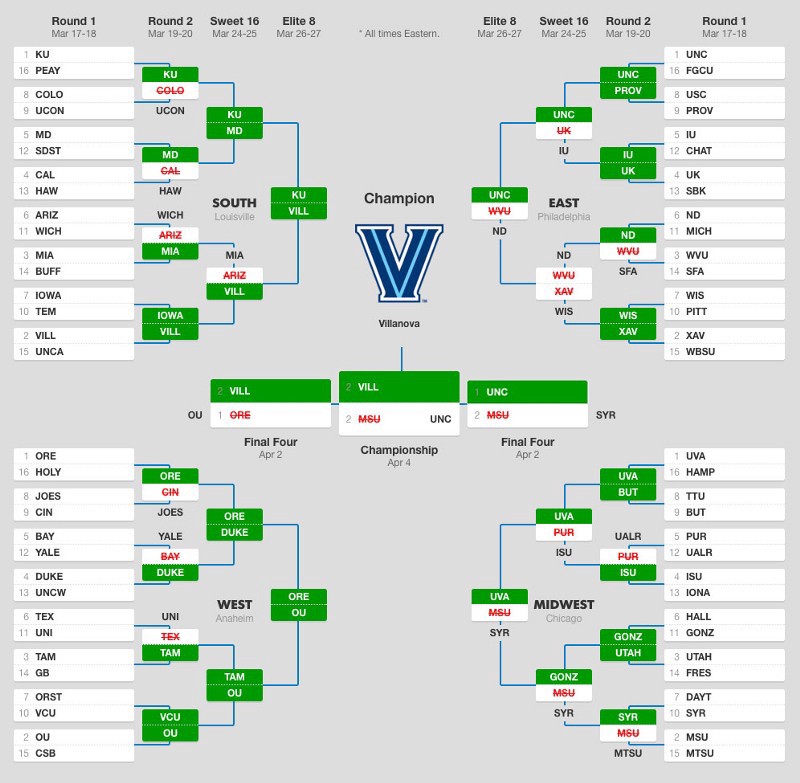 Your Ultimate March Madness Pools Manager and Online Contest Platform.