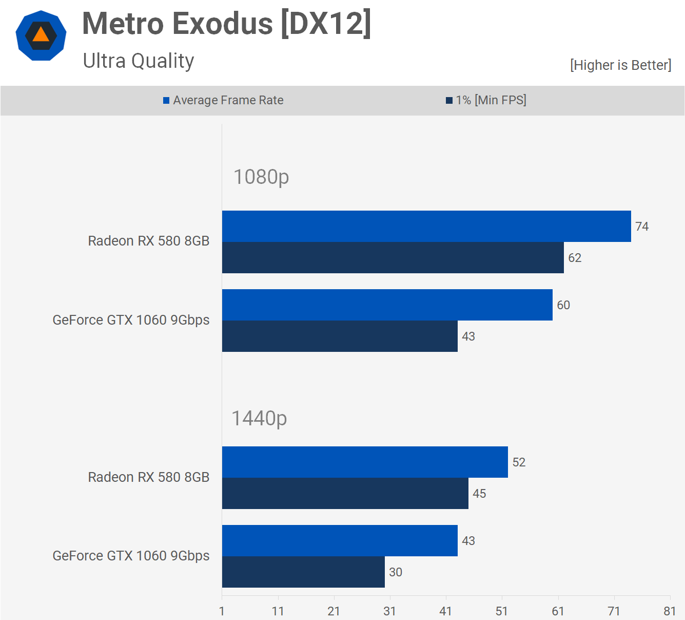 Radeon RX vs GeForce GTX 6 GB - How Many FPS