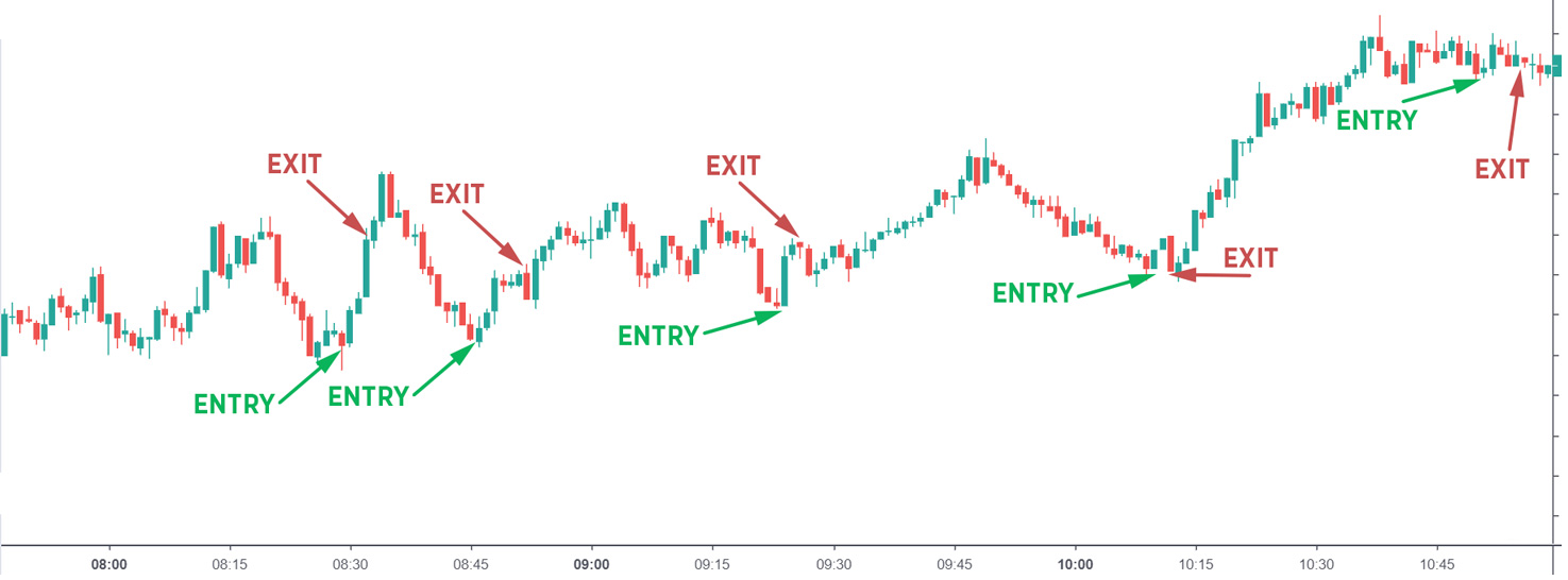 Explained: Crypto scalping and how it works