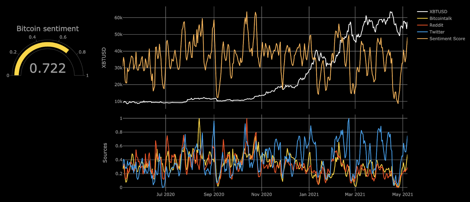 Bitcoin Sentiment Analysis | Kaggle